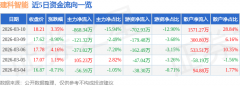 同比下降48.85%；财政费用-106.51